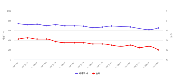 1년새 사라진 100만명의 이용자들…카카오 '멜론 천하' 흔들린다