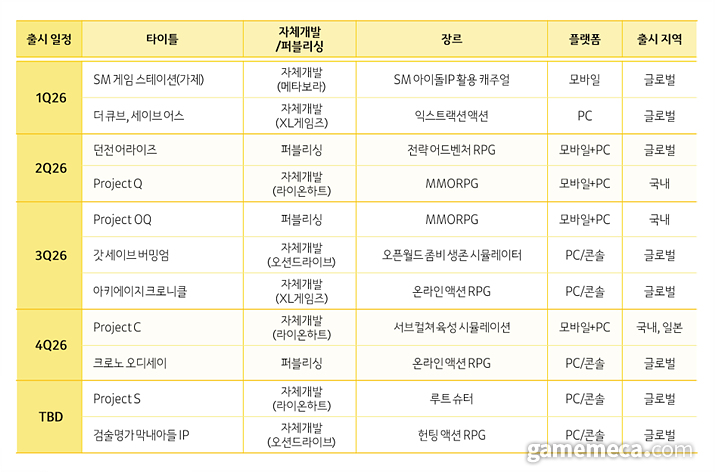 카카오게임즈, 내년에 신작 9종으로 반등 노린다