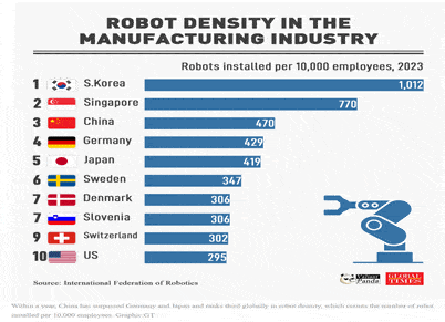 출처 : Robotdensityinthemanufacturingindustry,GlobalTimes(2024.11.25)