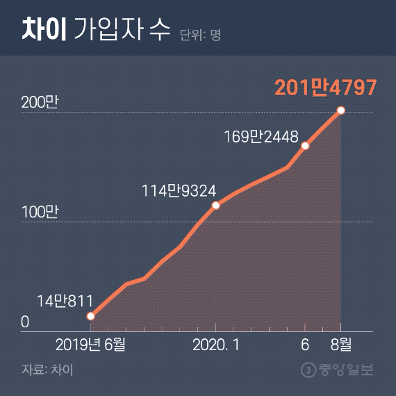 차이 가입자 수. 그래픽=김영희 02@joongang.co.kr