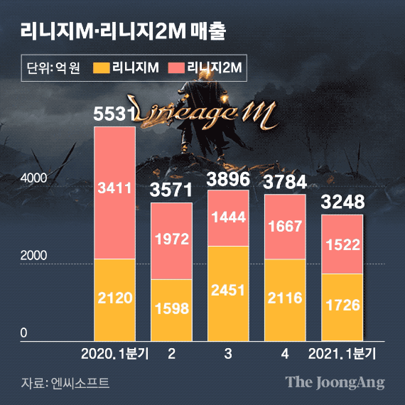 리니지M·리니지2M 매출. 그래픽=신재민 기자 shin.jaemin@joongang.co.kr