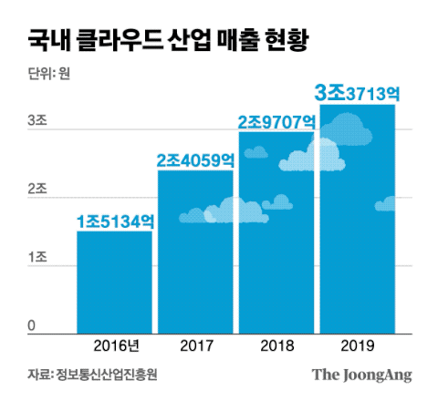 국내 클라우드 산업 매출 현황. 그래픽=신재민 기자 shin.jaemin@joongang.co.kr