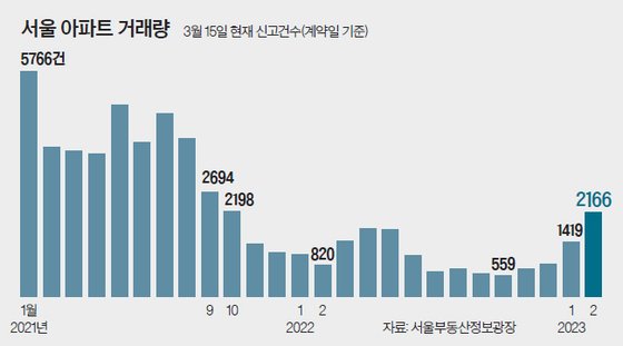 “급매물 보러 부산·대구서도 온다”…2월 서울 아파트 거래 2000건 돌파