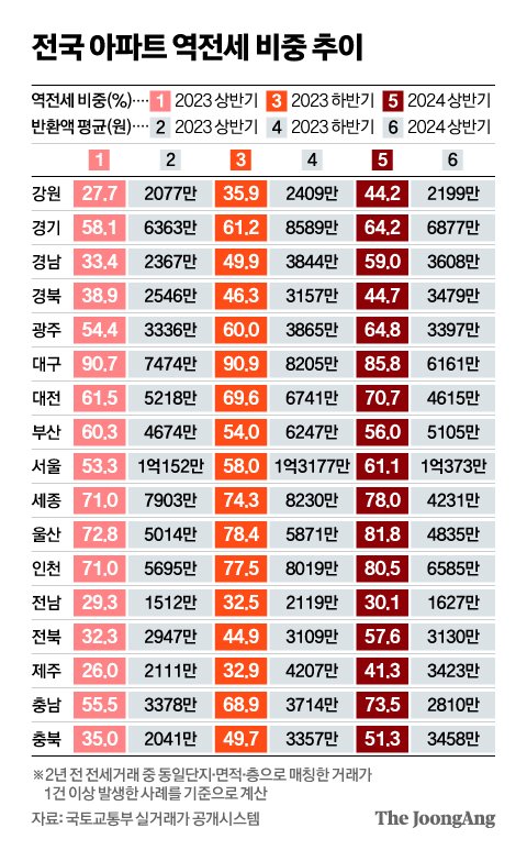 집주인이 배째랍니다…최악의 역전세 오나, 이런 아파트 58%