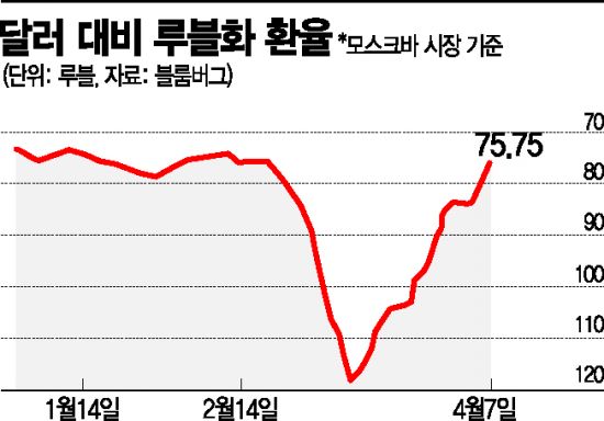 美·유럽 제재 비웃듯…러 루블화, 전쟁 이전 수준 회복 美·유럽 제재 비웃듯…러 루블화, 전쟁 이전 수준 회복