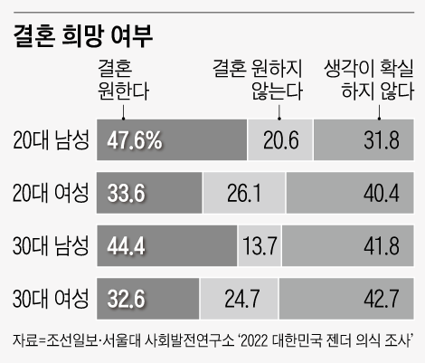 결혼 희망 여부