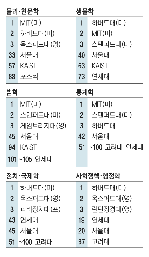 세계 톱10 학과에 한국 5년째 '0′... 싱가포르 19개, 中 8개