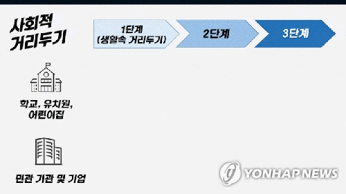 사회적 거리 두기 방역수칙 단계별 조치 내용 (GIF)[제작 정유진·일러스트. 중앙재난안전대책본부 자료 제공]
