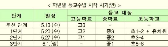 13일 고3부터 등교개학 실시...기본적인 학교 방역 준비 완료 13일 고3부터 등교개학 실시...기본적인 학교 방역 준비 완료