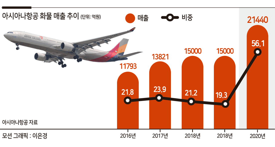 아시아나항공이 한국항공우주(KAI)와 영국의 항공기 리스업체인 월드스타에비에이션(WSA)으로부터 약 3000억원의 투자금을 유치한다. 여객기를 화물기로 개조, 급증하는 화물 운송 시장을 선점한다는 전략이다.