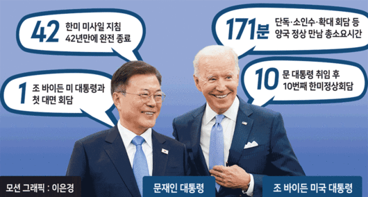 문재인 대통령(왼쪽)이 방미 중이던 지난 21일(현지시간) 백악관 오벌오피스에서 열린 소인수 회담에서 조 바이든 미국 대통령과 인사하고 있다. [연합]