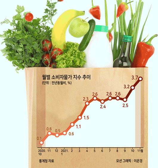 aT 산업통계정보시스템(FIS)에 따르면 국제 밀가루 가격의 기준이 되는 미국 시카고 상품거래소(CBOT) 소맥 가격은 전년 동월 대비 28.98%나 뛰었다. 지난해 12월 1톤 당 210달러 선에서 거래되던 국제 소맥 가격이 지난 2일 기준 286.05 달러로 오른 것이다. 캔자스시티상품거래소(KCBT)에서 소맥은 지난해 대비 44.3%나 오른 301.02 달러에 거래되기도 했다.
