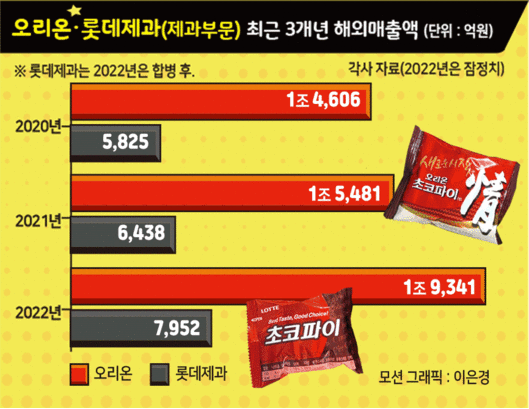 여기에 오리온이 올해 인도 라자스탄 공장 초코파이 라인 증설에 나서며 인도 시장에서도 두 회사의 초코파이 경쟁이 심화될 것으로 보인다. 오리온은 베트남·러시아를 중심으로 신흥시장을 키워왔지만 롯데제과가 집중하고 있는 인도 시장도 놓칠 수 없기 때문이다. 세계 2위의 인구 대국인 인도 제과 시장은 17조원 규모로 제과업계의 또 다른 승부처로 인식되고 있다.