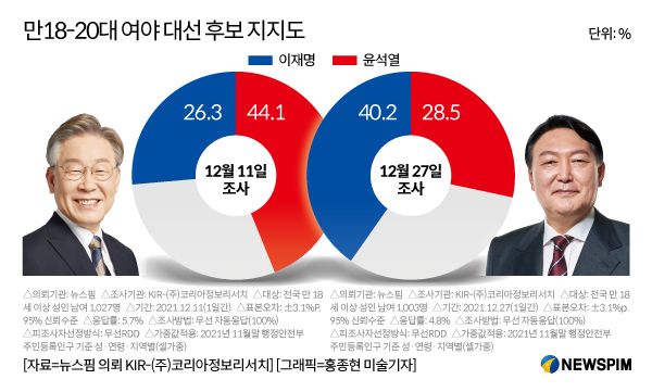 윤석열은 '팬덤'이 없다! 6