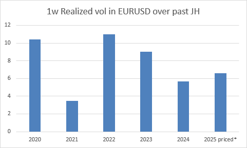 과거 잭슨홀 이후 일주일간 유로/달러 환율의 실현변동성과 올해 예상 [자료=골드만삭스]