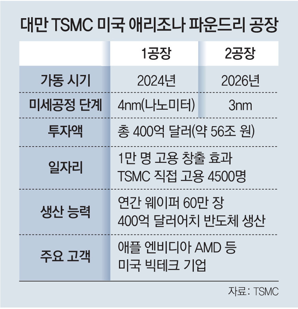 Tsmc 美공장, 애플용 반도체 생산… 삼성, 고객사 확보경쟁 '긴장'