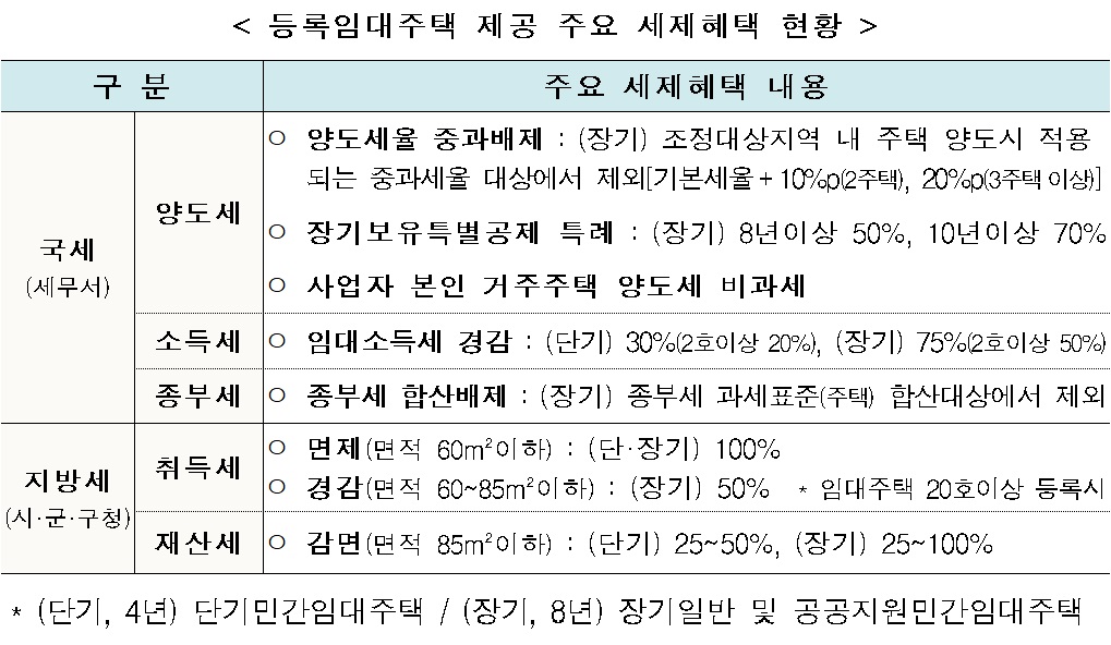주택임대사업자 등록, 혜택 등을 알아보세요. 8