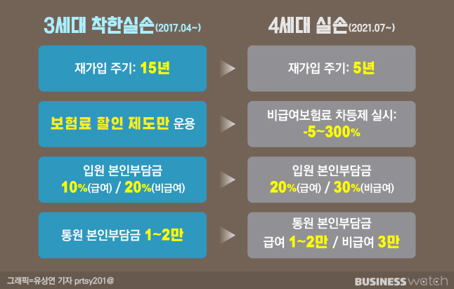 4세대 실손보험의 장점(+실손전환.구실손. 착한실손 갱신) 3