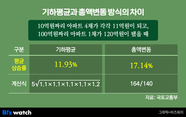 비즈워치